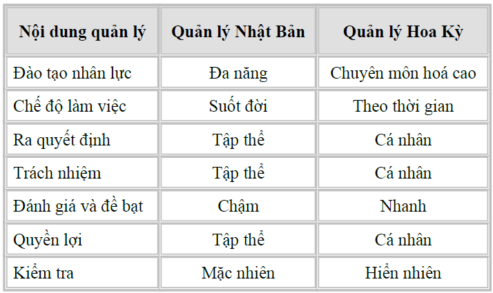 học thuyết văn háo trong quản lý
