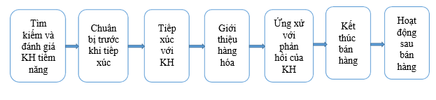Bán hàng cá nhân Bán hàng cá nhân