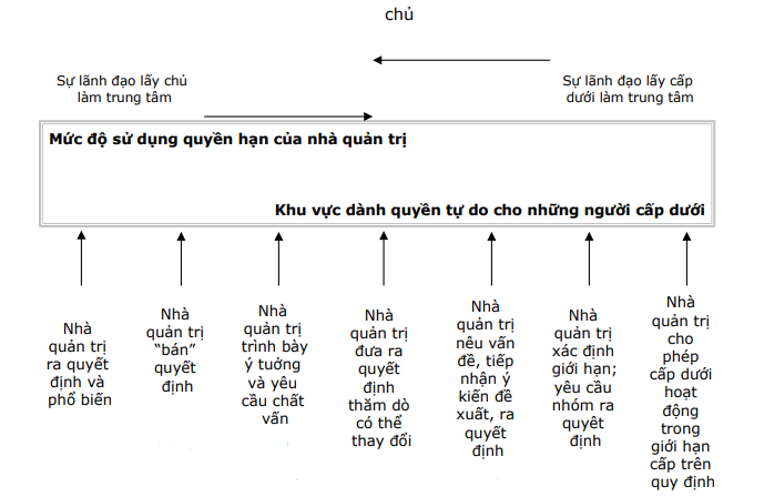 chuc nang lanh dao chức năng lãnh đạo